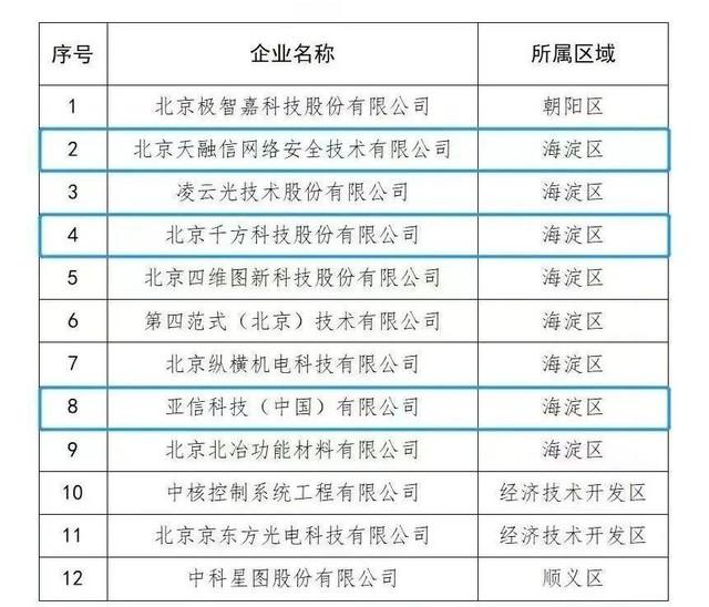 中关村软件园3家企业被认定为北京市隐形冠军企业 展现北京网络技术服务硬实力